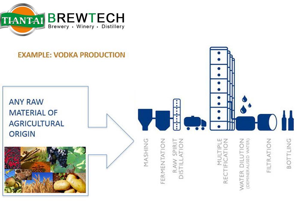 Distillation process, distillery system, column still, distilling equipment, distillery machine